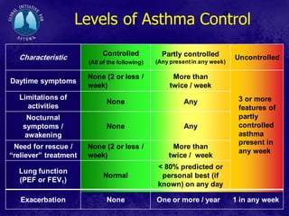 Levels of Asthma Control
Characteristic
Controlled
(All of the following)
Partly controlled
(Any presentin any week)
Uncontrolled
Daytime symptoms
None (2 or less /
week)
More than
twice / week
3 or more
features of
partly
controlled
asthma
present in
any week
Limitations of
activities
None Any
Nocturnal
symptoms /
awakening
None Any
Need for rescue /
“reliever” treatment
None (2 or less /
week)
More than
twice / week
Lung function
(PEF or FEV1)
Normal
< 80% predicted or
personal best (if
known) on any day
Exacerbation None One or more / year 1 in any week
 