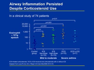 Airway Inflammation Persisted
Despite Corticosteroid Use
ICS=inhaled corticosteroids; OCS ± ICS=received oral corticosteroids with or without ICS
Adapted from Louis R et al Am J Respir Crit Care Med 2000;161:9-16.
20,000
10,000
1,000
100
10
1
Eosinophil
 103/g
sputum
Control
group
Mild to moderate
ICS
low-dose
(n=10)
ICS
high-dose
(n=15)
OCS
(n=10)
OCS ± ICS
(n=7)
Severe asthma
p<0.01
p<0.001
p<0.001
p<0.01
In a clinical study of 74 patients
 