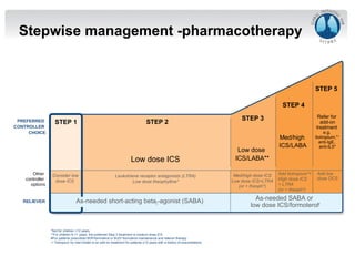 Stepwise management -pharmacotherapy
GINA 2017, Box 3-5, Step 1 (4/8)
PREFERRED
CONTROLLER
CHOICE
Other
controller
options
RELIEVER
STEP 1 STEP 2
STEP 3
STEP 4
STEP 5
Low dose ICS
Consider low
dose ICS
Leukotriene receptor antagonists (LTRA)
Low dose theophylline*
Med/high dose ICS
Low dose ICS+LTRA
(or + theoph*)
As-needed short-acting beta2-agonist (SABA) As-needed SABA or
low dose ICS/formoterol#
Low dose
ICS/LABA**
Med/high
ICS/LABA
*Not for children <12 years
**For children 6-11 years, the preferred Step 3 treatment is medium dose ICS
#For patients prescribed BDP/formoterol or BUD/ formoterol maintenance and reliever therapy
 Tiotropium by mist inhaler is an add-on treatment for patients ≥12 years with a history of exacerbations
Add tiotropium*
High dose ICS
+ LTRA
(or + theoph*)
Add low
dose OCS
Refer for
add-on
treatment
e.g.
tiotropium,*
anti-IgE,
anti-IL5*
 