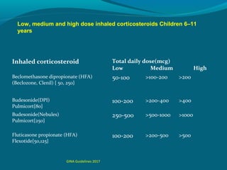 Inhaled corticosteroid Total daily dose(mcg)
Low Medium High
Beclomethasone dipropionate (HFA)
(Beclozone, Clenil) { 50, 250}
50-100 >100-200 >200
Budesonide(DPI)
Pulmicort{80}
100-200 >200-400 >400
Budesonide(Nebules)
Pulmicort{250}
250-500 >500-1000 >1000
Fluticasone propionate (HFA)
Flexotide{50,125}
100-200 >200-500 >500
Low, medium and high dose inhaled corticosteroids Children 6–11
years
GINA Guidelines 2017
 