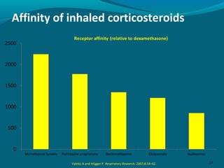 Affinity of inhaled corticosteroids
17Valotis A and Högger P. Respiratory Research. 2007;8:54–62
 