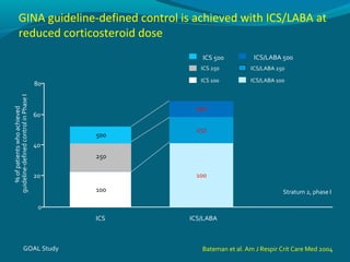 0
%ofpatientswhoachieved
guideline-definedcontrolinPhaseI
ICS/LABA 500
ICS/LABA 250
ICS 500
ICS 250
ICS/LABA 100ICS 100
20
80
40
60
500
250
100
100
250
500
GOAL Study
Stratum 2, phase I
ICS ICS/LABA
GINA guideline-defined control is achieved with ICS/LABA at
reduced corticosteroid dose
Bateman et al. Am J Respir Crit Care Med 2004
 