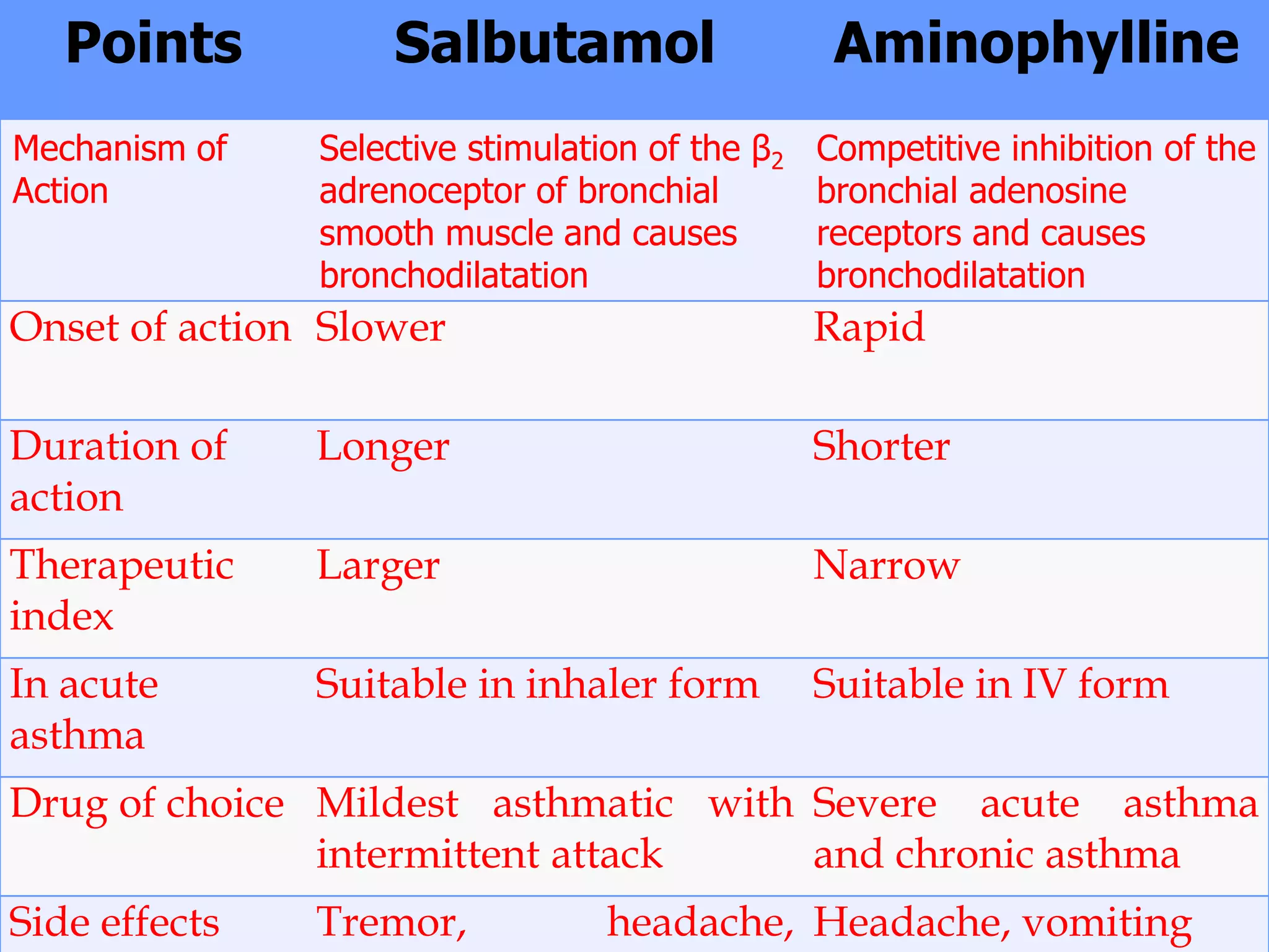 Points Salbutamol Aminophylline
Mechanism of
Action
Selective stimulation of the β2
adrenoceptor of bronchial
smooth muscle and causes
bronchodilatation
Competitive inhibition of the
bronchial adenosine
receptors and causes
bronchodilatation
Onset of action Slower Rapid
Duration of
action
Longer Shorter
Therapeutic
index
Larger Narrow
In acute
asthma
Suitable in inhaler form Suitable in IV form
Drug of choice Mildest asthmatic with
intermittent attack
Severe acute asthma
and chronic asthma
Side effects Tremor, headache, Headache, vomiting
 