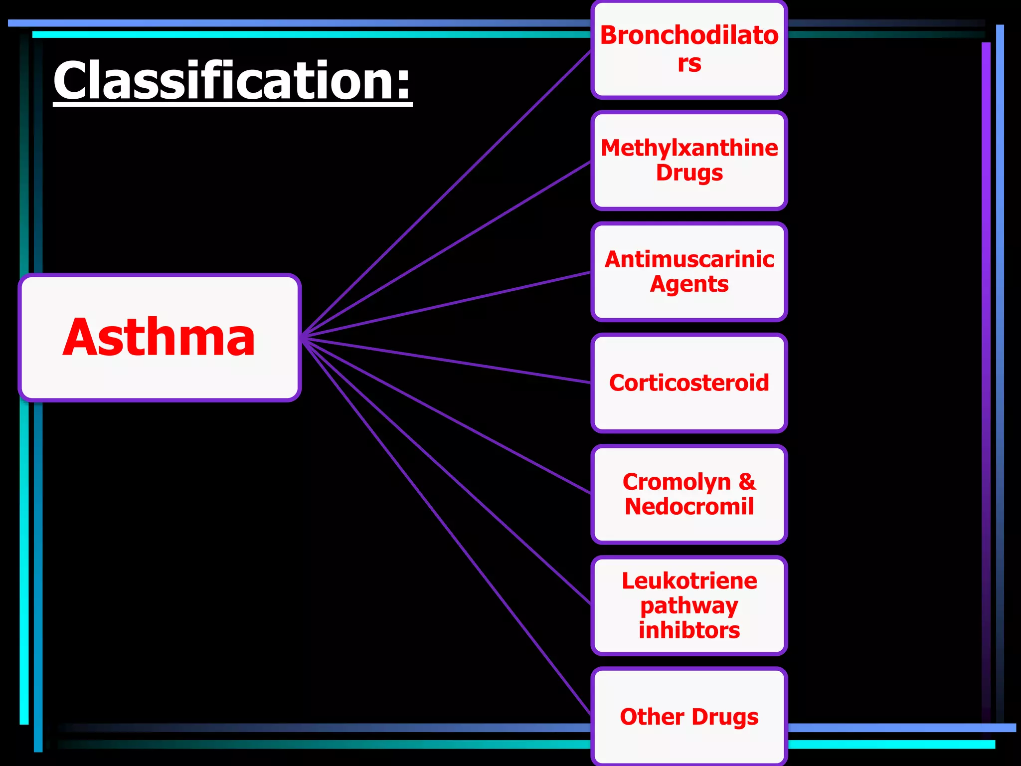 Classification:
Asthma
Bronchodilato
rs
Methylxanthine
Drugs
Antimuscarinic
Agents
Corticosteroid
Cromolyn &
Nedocromil
Leukotriene
pathway
inhibtors
Other Drugs
 