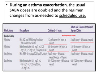 • During an asthma exacerbation, the usual
SABA doses are doubled and the regimen
changes from as-needed to scheduled use.
• /,/
• M.M.
• LMM..M
• N/;
Maintenance doses
 