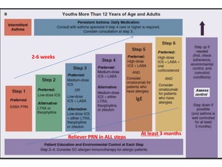 Reliever PRN in ALL steps
2-6 weeks
At least 3 months
IgE
 
