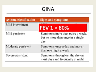 GINA
FEV 1 > 80%
 