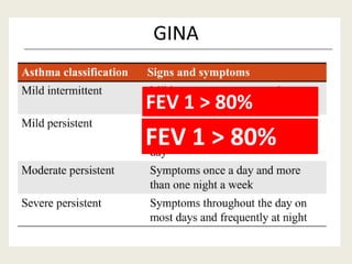 GINA
FEV 1 > 80%
FEV 1 > 80%
 