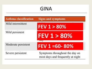 GINA
FEV 1 =60- 80%
FEV 1 > 80%
FEV 1 > 80%
 