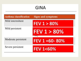 GINA
FEV 1 =60- 80%
FEV 1<60%
FEV 1 > 80%
FEV 1 > 80%
 