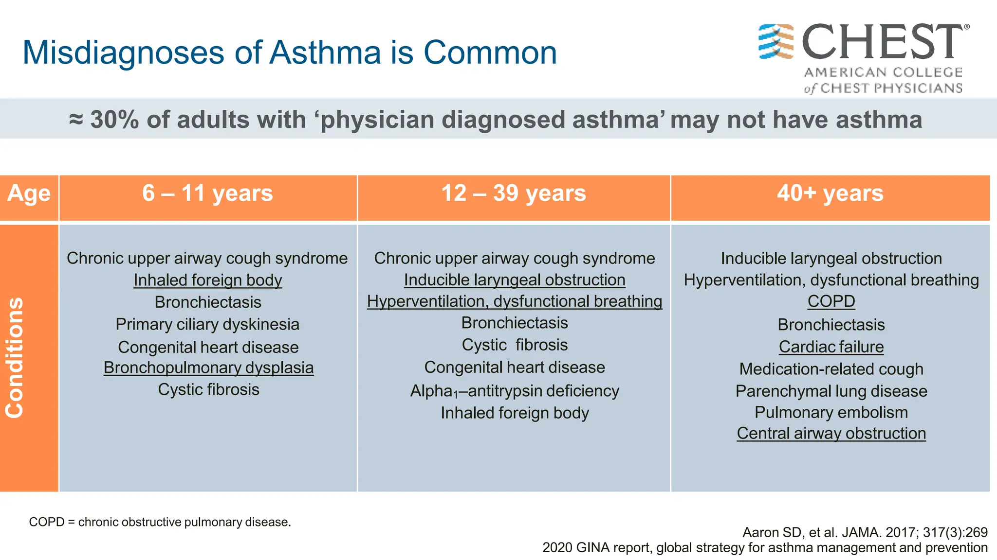 COPD = chronic obstructive pulmonary disease.
Aaron SD, et al. JAMA. 2017; 317(3):269
2020 GINA report, global strategy for asthma management and prevention
Misdiagnoses of Asthma is Common
Age 6 – 11 years 12 – 39 years 40+ years
Conditions
Chronic upper airway cough syndrome
Inhaled foreign body
Bronchiectasis
Primary ciliary dyskinesia
Congenital heart disease
Bronchopulmonary dysplasia
Cystic fibrosis
Chronic upper airway cough syndrome
Inducible laryngeal obstruction
Hyperventilation, dysfunctional breathing
Bronchiectasis
Cystic fibrosis
Congenital heart disease
Alpha1–antitrypsin deficiency
Inhaled foreign body
Inducible laryngeal obstruction
Hyperventilation, dysfunctional breathing
COPD
Bronchiectasis
Cardiac failure
Medication-related cough
Parenchymal lung disease
Pulmonary embolism
Central airway obstruction
≈ 30% of adults with ‘physician diagnosed asthma’ may not have asthma
 
