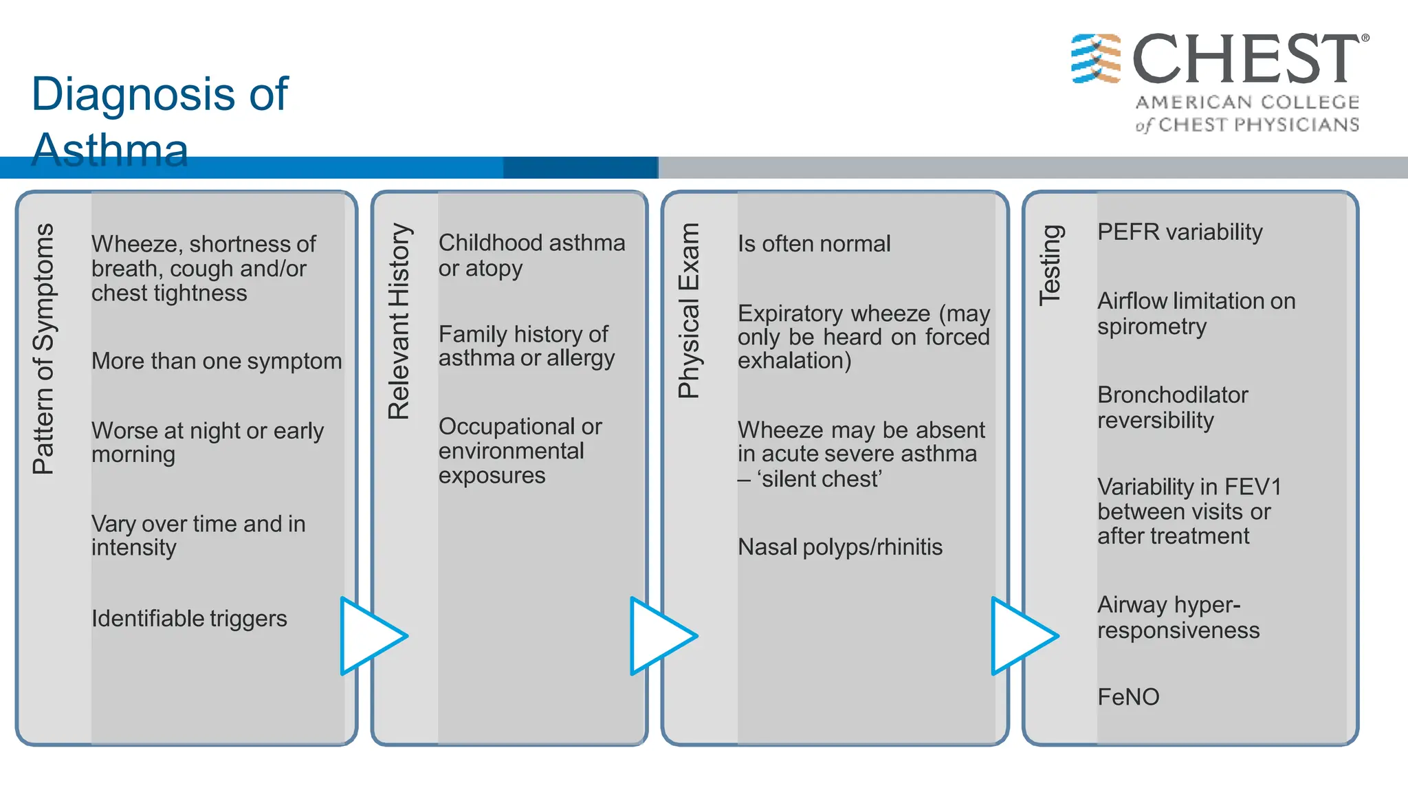 Diagnosis of
Asthma
Pattern
of
Symptoms
Wheeze, shortness of
breath, cough and/or
chest tightness
More than one symptom
Worse at night or early
morning
Vary over time and in
intensity
Identifiable triggers
Relevant
History
Childhood asthma
or atopy
Family history of
asthma or allergy
Occupational or
environmental
exposures
Physical
Exam
Is often normal
Expiratory wheeze (may
only be heard on forced
exhalation)
Wheeze may be absent
in acute severe asthma
– ‘silent chest’
Nasal polyps/rhinitis
Testing
PEFR variability
Airflow limitation on
spirometry
Bronchodilator
reversibility
Variability in FEV1
between visits or
after treatment
Airway hyper-
responsiveness
FeNO
 