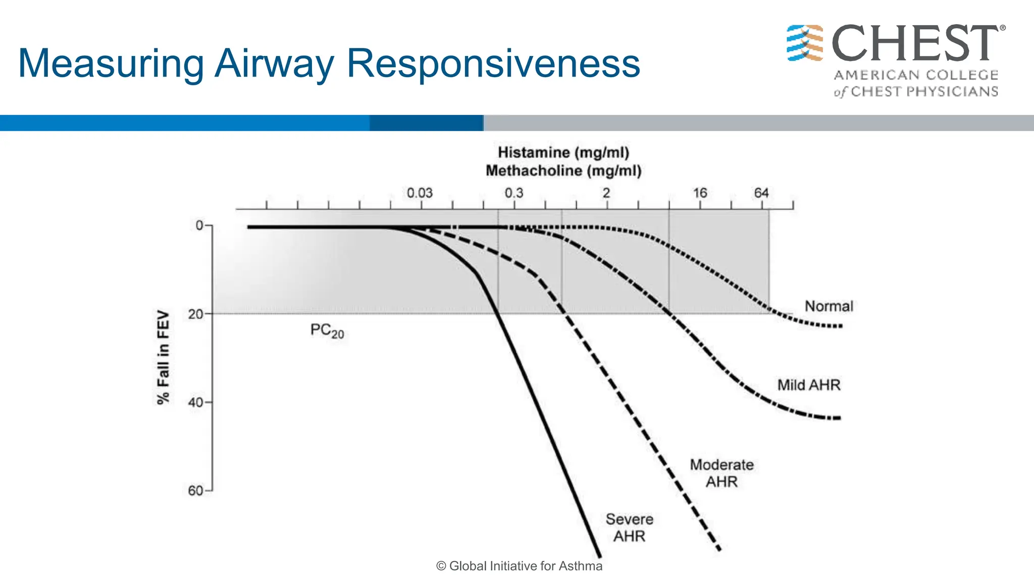 Measuring Airway Responsiveness
© Global Initiative for Asthma
 
