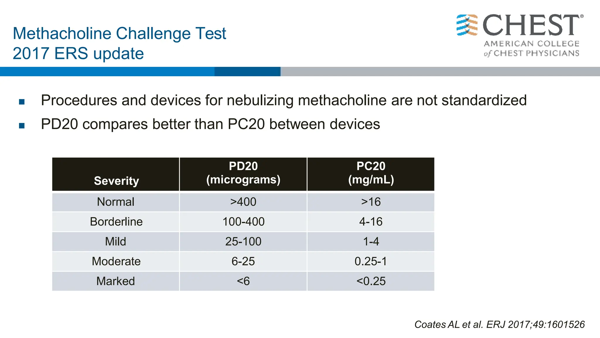  Procedures and devices for nebulizing methacholine are not standardized
 PD20 compares better than PC20 between devices
Methacholine Challenge Test
2017 ERS update
Severity
PD20
(micrograms)
PC20
(mg/mL)
Normal >400 >16
Borderline 100-400 4-16
Mild 25-100 1-4
Moderate 6-25 0.25-1
Marked <6 <0.25
Coates AL et al. ERJ 2017;49:1601526
 