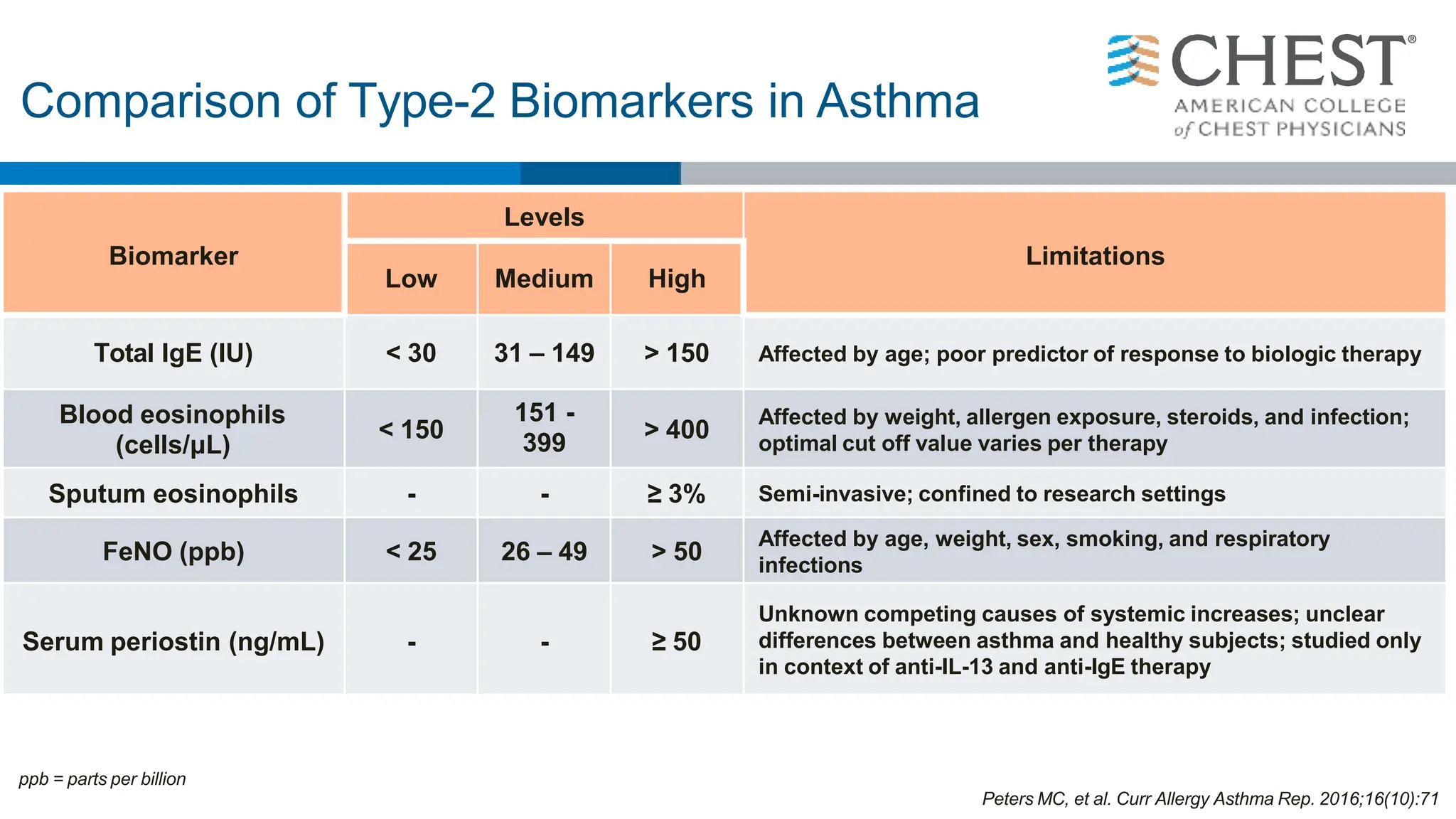 Comparison of Type-2 Biomarkers in Asthma
Biomarker
Levels
Limitations
Low Medium High
Total IgE (IU) < 30 31 – 149 > 150 Affected by age; poor predictor of response to biologic therapy
Blood eosinophils
(cells/μL)
< 150
151 -
399
> 400
Affected by weight, allergen exposure, steroids, and infection;
optimal cut off value varies per therapy
Sputum eosinophils - - ≥ 3% Semi-invasive; confined to research settings
FeNO (ppb) < 25 26 – 49 > 50
Affected by age, weight, sex, smoking, and respiratory
infections
Serum periostin (ng/mL) - - ≥ 50
Unknown competing causes of systemic increases; unclear
differences between asthma and healthy subjects; studied only
in context of anti-IL-13 and anti-IgE therapy
ppb = parts per billion
Peters MC, et al. Curr Allergy Asthma Rep. 2016;16(10):71
 