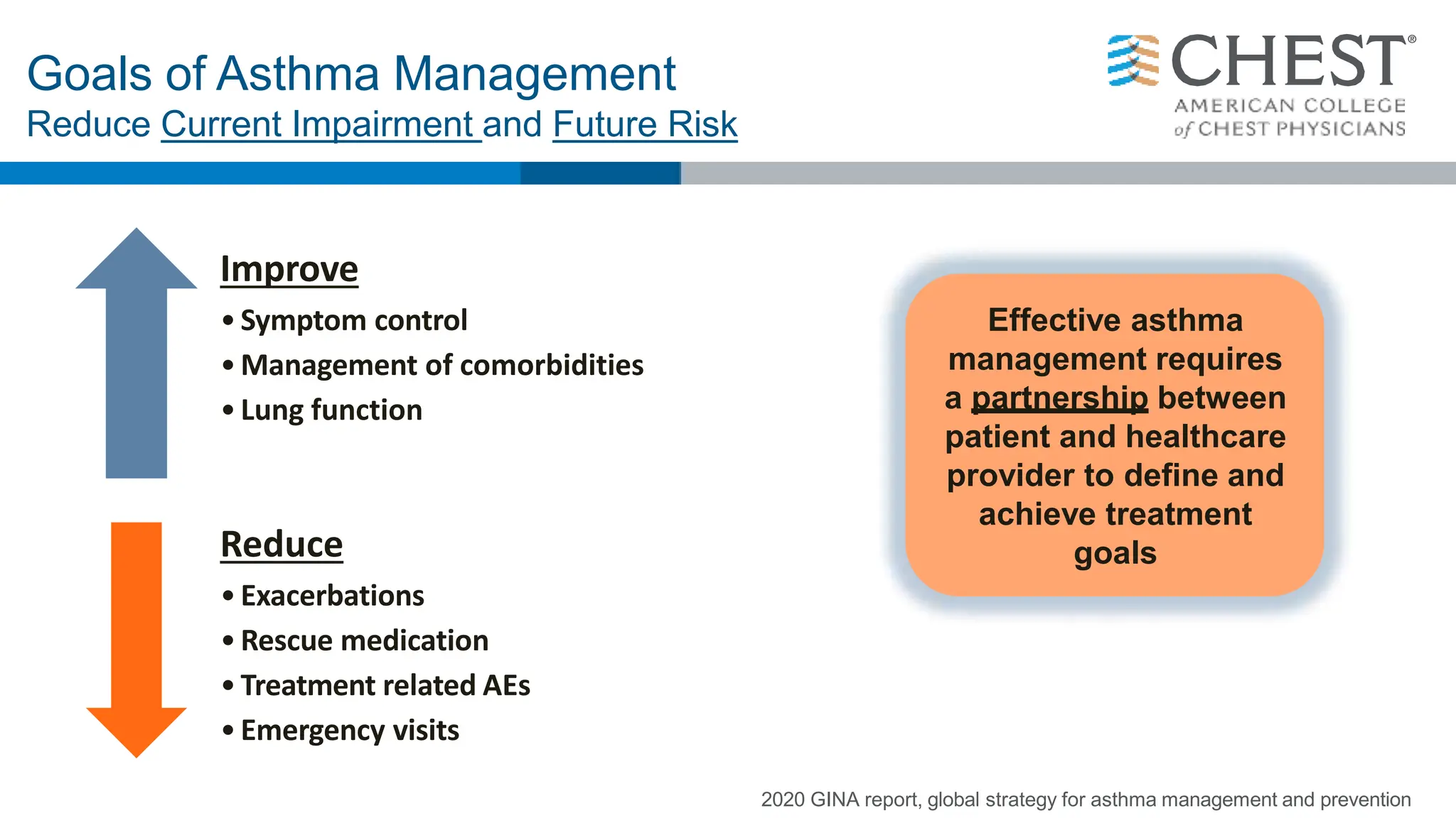 2020 GINA report, global strategy for asthma management and prevention
Goals of Asthma Management
Reduce Current Impairment and Future Risk
Effective asthma
management requires
a partnership between
patient and healthcare
provider to define and
achieve treatment
goals
Improve
•Symptom control
•Management of comorbidities
•Lung function
Reduce
•Exacerbations
•Rescue medication
•Treatment related AEs
•Emergency visits
 