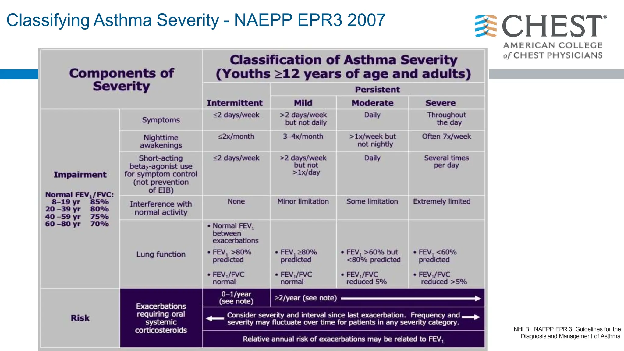 Classifying Asthma Severity - NAEPP EPR3 2007
NHLBI. NAEPP EPR 3: Guidelines for the
Diagnosis and Management of Asthma
Risk
 