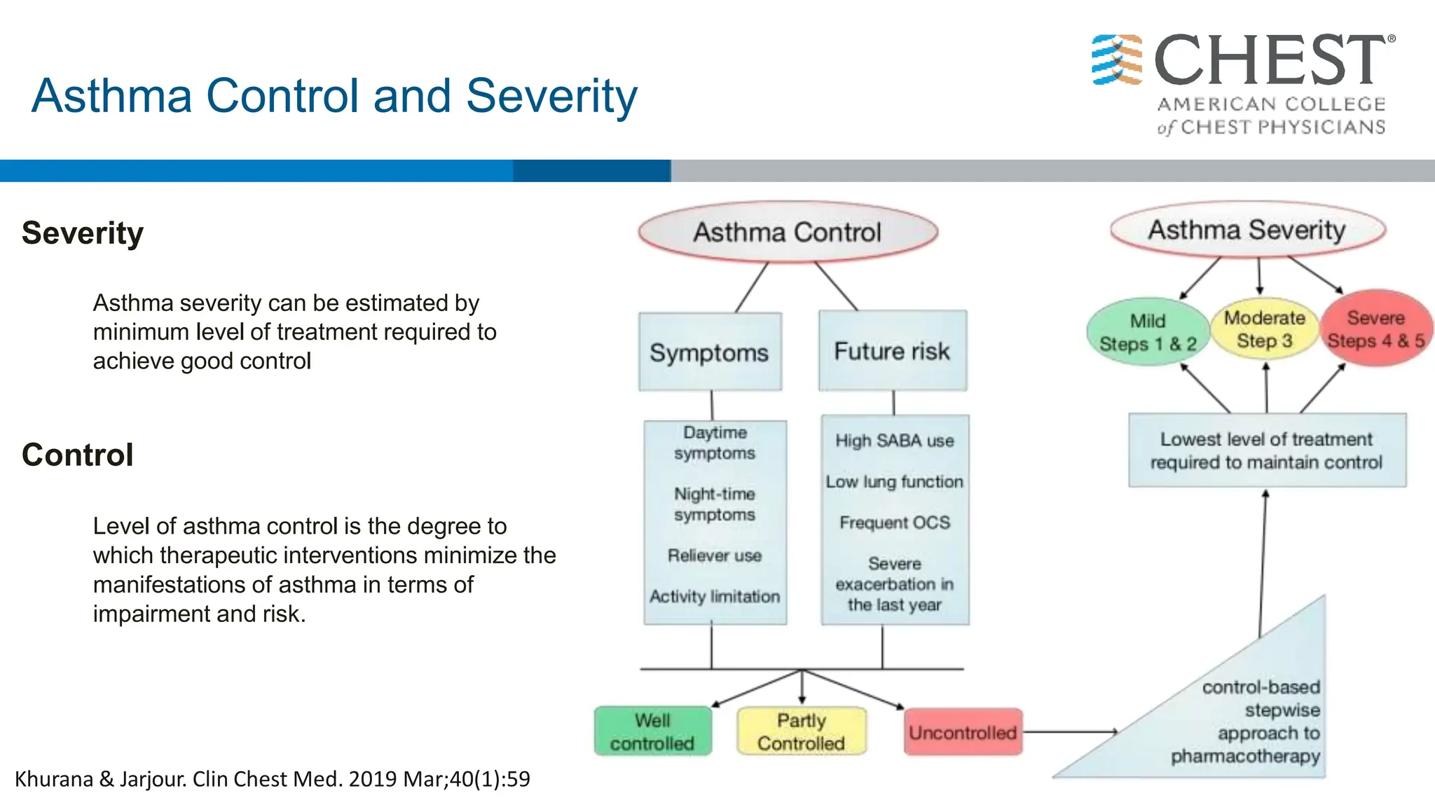Asthma Control and Severity
Khurana & Jarjour. Clin Chest Med. 2019 Mar;40(1):59
Severity
Asthma severity can be estimated by
minimum level of treatment required to
achieve good control
Control
Level of asthma control is the degree to
which therapeutic interventions minimize the
manifestations of asthma in terms of
impairment and risk.
 