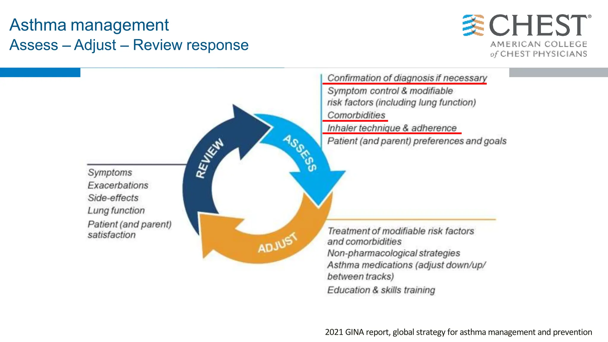 2021 GINA report, global strategy for asthma management and prevention
Asthma management
Assess – Adjust – Review response
 