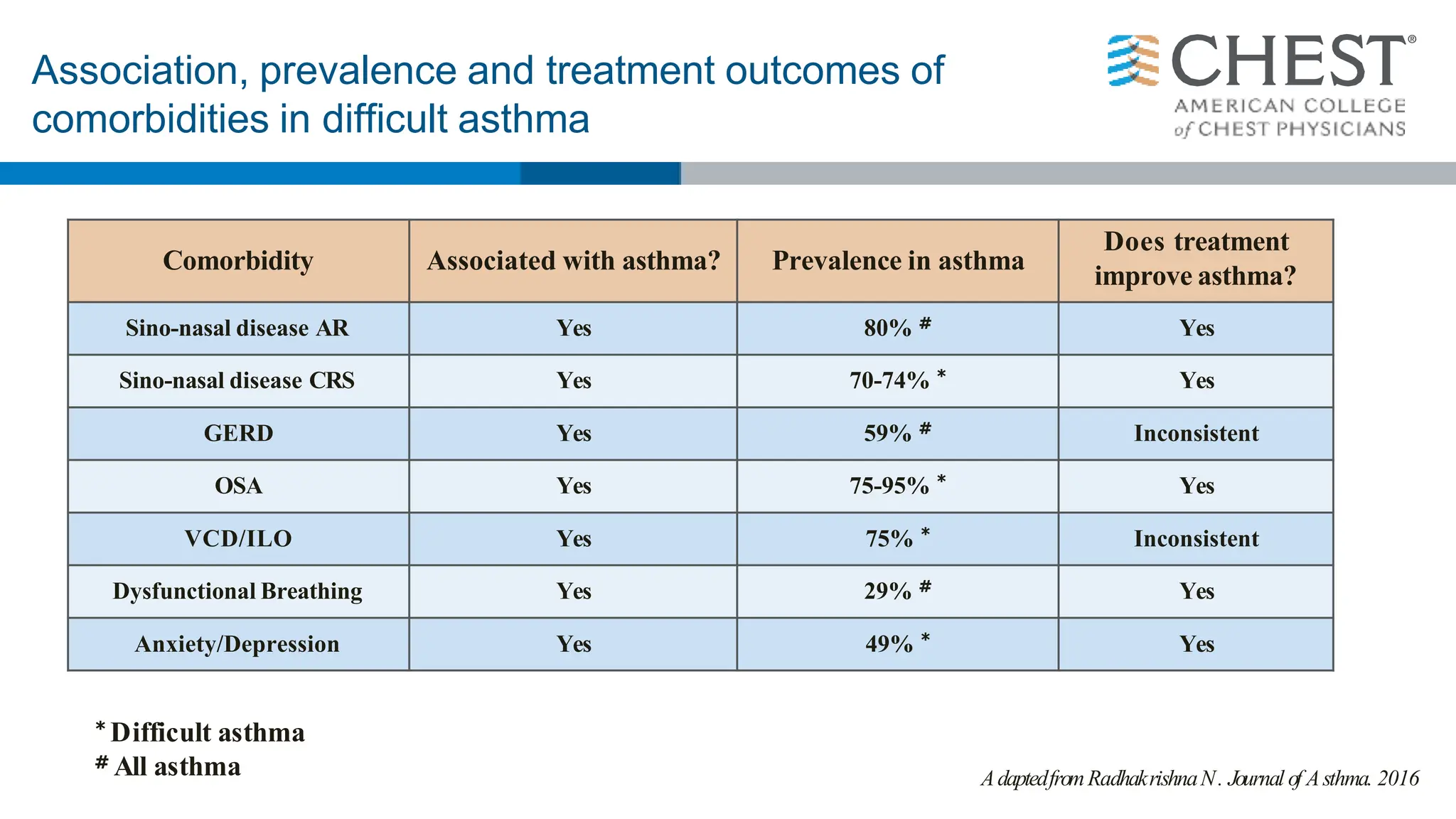 Association, prevalence and treatment outcomes of
comorbidities in difficult asthma
AdaptedfromRadhakrishnaN. Journal of Asthma. 2016
Comorbidity Associated with asthma? Prevalence in asthma
Does treatment
improve asthma?
Sino-nasal disease AR Yes 80% # Yes
Sino-nasal disease CRS Yes 70-74% * Yes
GERD Yes 59% # Inconsistent
OSA Yes 75-95% * Yes
VCD/ILO Yes 75% * Inconsistent
Dysfunctional Breathing Yes 29% # Yes
Anxiety/Depression Yes 49% * Yes
* Difficult asthma
# All asthma
 