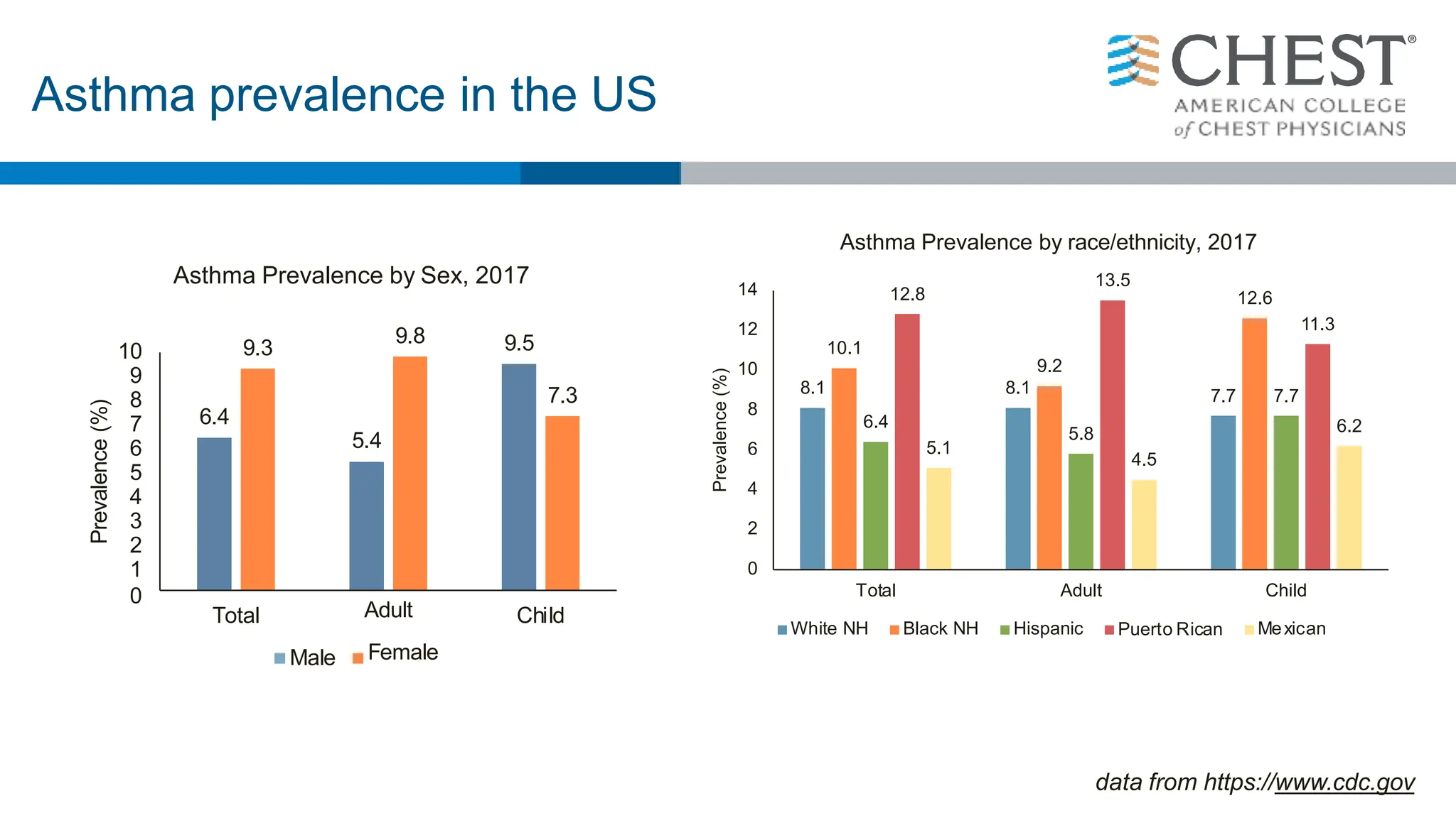 Asthma prevalence in the US
6.4
5.4
9.5
9.3
9.8
7.3
10
9
8
7
6
5
4
3
2
1
0
Total Child
Prevalence
(%)
Asthma Prevalence by Sex, 2017
Male
Adult
Female
8.1 8.1 7.7
10.1
9.2
12.6
6.4
5.8
7.7
12.8
13.5
11.3
5.1
4.5
6.2
0
2
4
6
8
10
12
14
Child
Mexican
Prevalence
(%)
Asthma Prevalence by race/ethnicity, 2017
Total Adult
White NH Black NH Hispanic Puerto Rican
data from https://www.cdc.gov
 