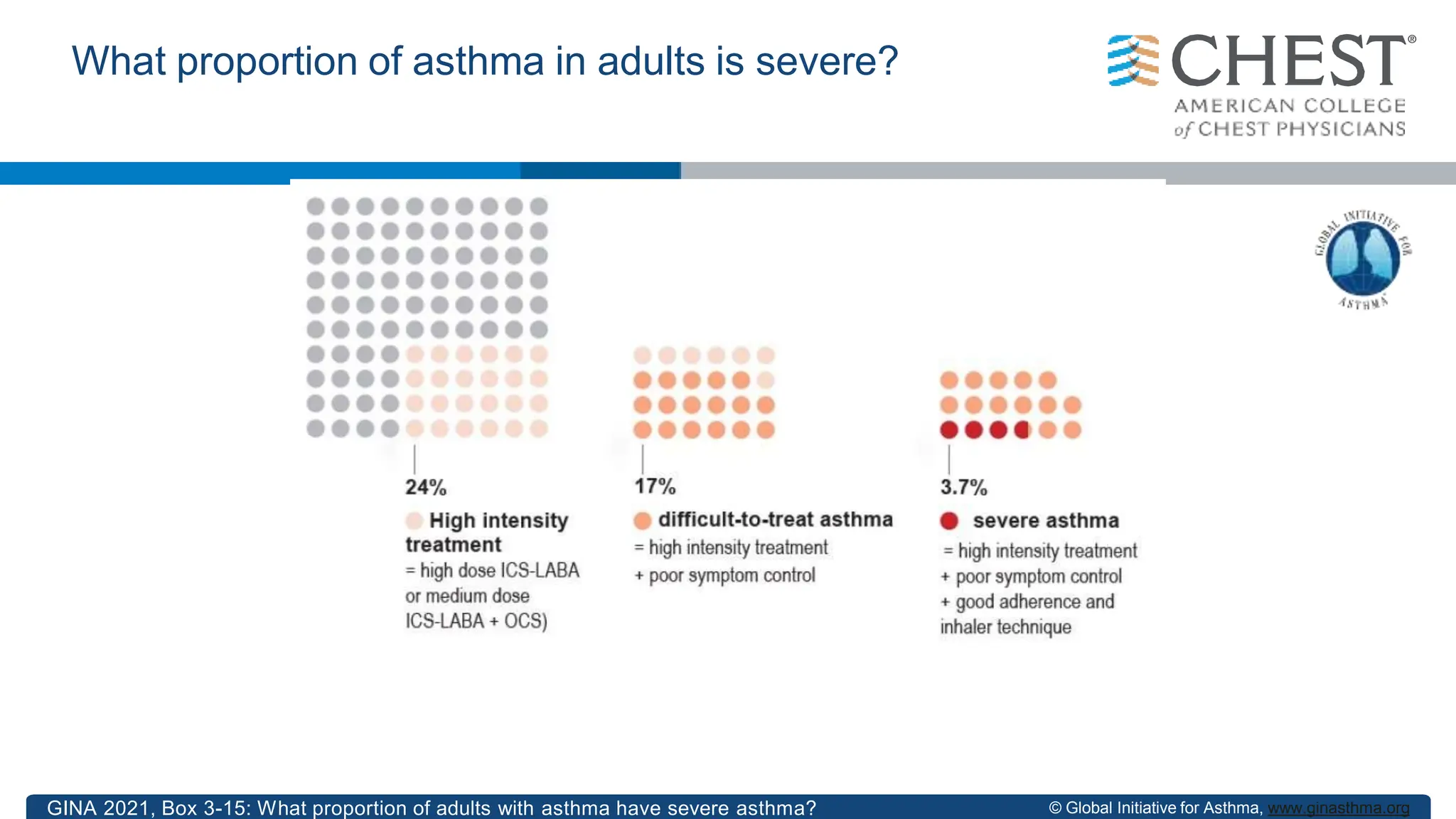 © Global Initiative for Asthma, www.ginasthma.org
What proportion of asthma in adults is severe?
GINA 2021, Box 3-15: What proportion of adults with asthma have severe asthma?
 