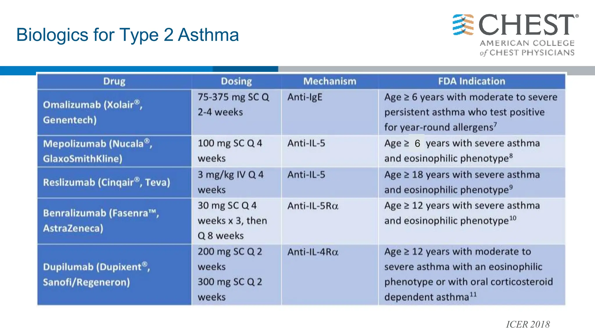 Biologics for Type 2 Asthma
ICER 2018
6
 