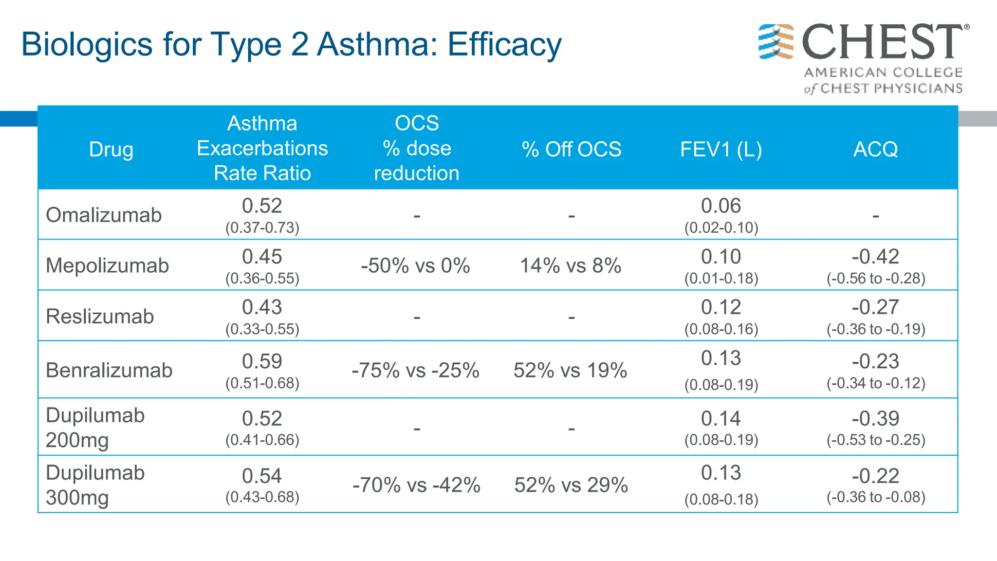Biologics for Type 2 Asthma: Efficacy
Drug
Asthma
Exacerbations
Rate Ratio
OCS
% dose
reduction
% Off OCS FEV1 (L) ACQ
Omalizumab 0.52 - - 0.06 -
(0.37-0.73) (0.02-0.10)
Mepolizumab 0.45 -50% vs 0% 14% vs 8% 0.10 -0.42
(0.36-0.55) (0.01-0.18) (-0.56 to -0.28)
Reslizumab 0.43 - - 0.12 -0.27
(0.33-0.55) (0.08-0.16) (-0.36 to -0.19)
Benralizumab 0.59 -75% vs -25% 52% vs 19%
0.13 -0.23
(0.51-0.68) (0.08-0.19) (-0.34 to -0.12)
Dupilumab
200mg
0.52
(0.41-0.66)
- - 0.14
(0.08-0.19)
-0.39
(-0.53 to -0.25)
Dupilumab
300mg
0.54
(0.43-0.68)
-70% vs -42% 52% vs 29%
0.13
(0.08-0.18)
-0.22
(-0.36 to -0.08)
 