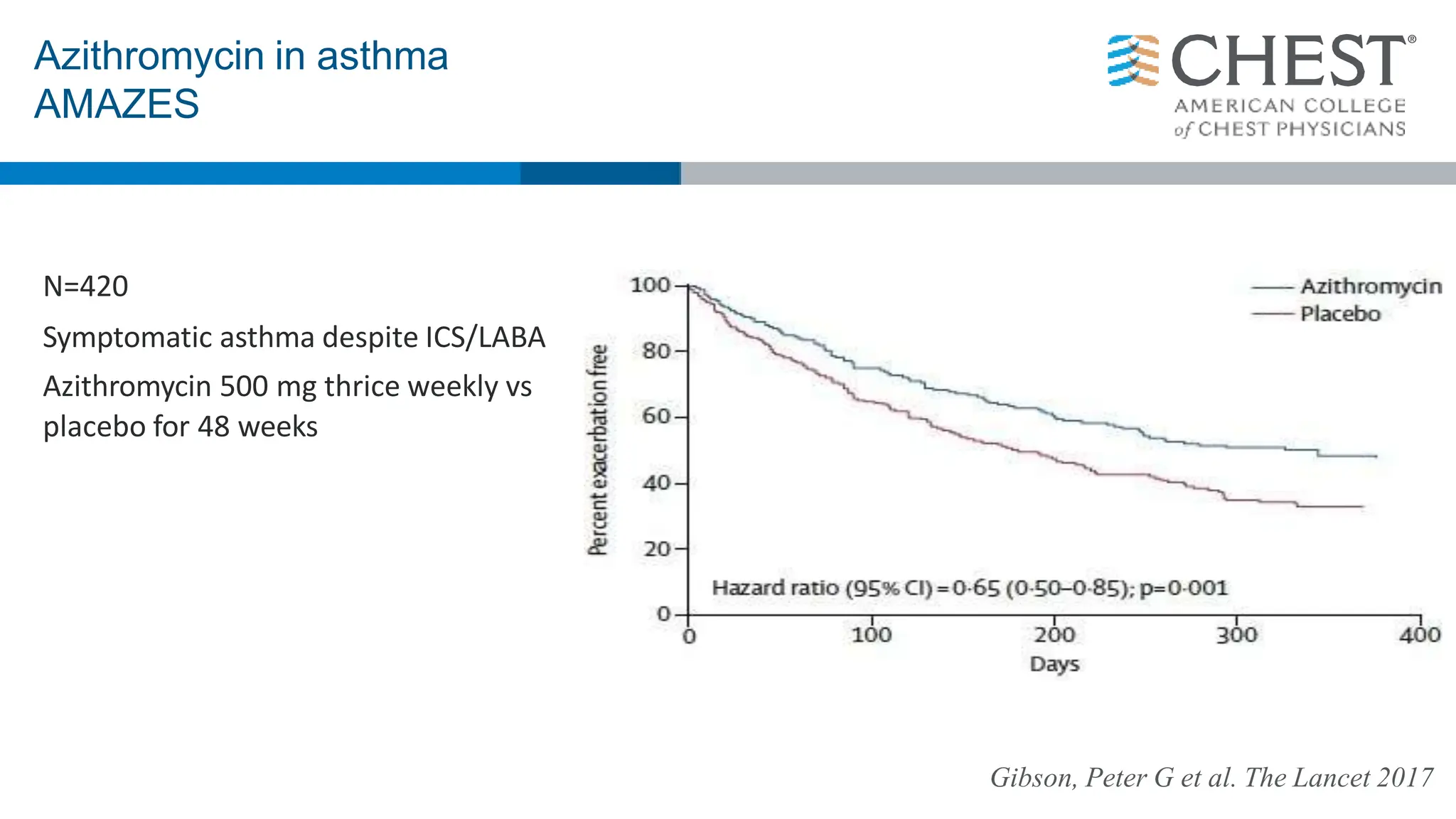 N=420
Symptomatic asthma despite ICS/LABA
Azithromycin 500 mg thrice weekly vs
placebo for 48 weeks
Azithromycin in asthma
AMAZES
Gibson, Peter G et al. The Lancet 2017
 
