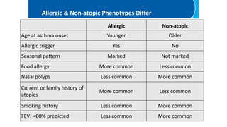 Allergic Non-atopic
Age at asthma onset Younger Older
Allergic trigger Yes No
Seasonal pattern Marked Not marked
Food allergy More common Less common
Nasal polyps Less common More common
Current or family history of
atopies
More common Less common
Smoking history Less common More common
FEV1 <80% predicted Less common More common
Allergic & Non-atopic Phenotypes Differ
 