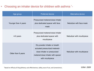 • Choosing an inhaler device for children with asthma *-

                  Age group                                    Preferred device                           Alternative device


                                                    Pressurized metered-dose inhaler
           Younger than 4 years                      plus dedicated spacer with face                  Nebulizer with face mask
                                                                      mask


                                                    Pressurized metered-dose inhaler
                  4-5 years                             plus dedicated spacer with                    Nebulizer with mouthpiece
                                                                  mouthpiece


                                                       Dry powder inhaler or breath
                                                      actuated pressurized metered-
                                                        dose inhaler or pressurized                   Nebulizer with mouthpiece
            Older than 6 years
                                                    metered-dose inhaler with spacer
                                                               with mouthpiece



  *Based   on efficacy of drug delivery, cost effectiveness, safety, ease of use, and convenience .                    GINA 2009
 