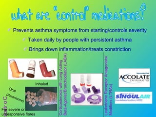 Prevents asthma symptoms from starting/controls severity
Taken daily by people with persistent asthma
Brings down inflammation/treats constriction
Corticos
Inhaled
Oral
(Prednisone)
For severe or
unresponsive flares
CorticosteroidswithLongActing
Beta-Agonist/Bronchodilator(LABA)
LeukotrieneReceptorAntagonists/
Modifiers(LTRAs)
 