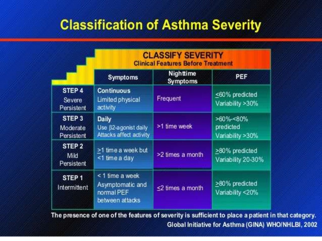 Bronchial Asthma severity