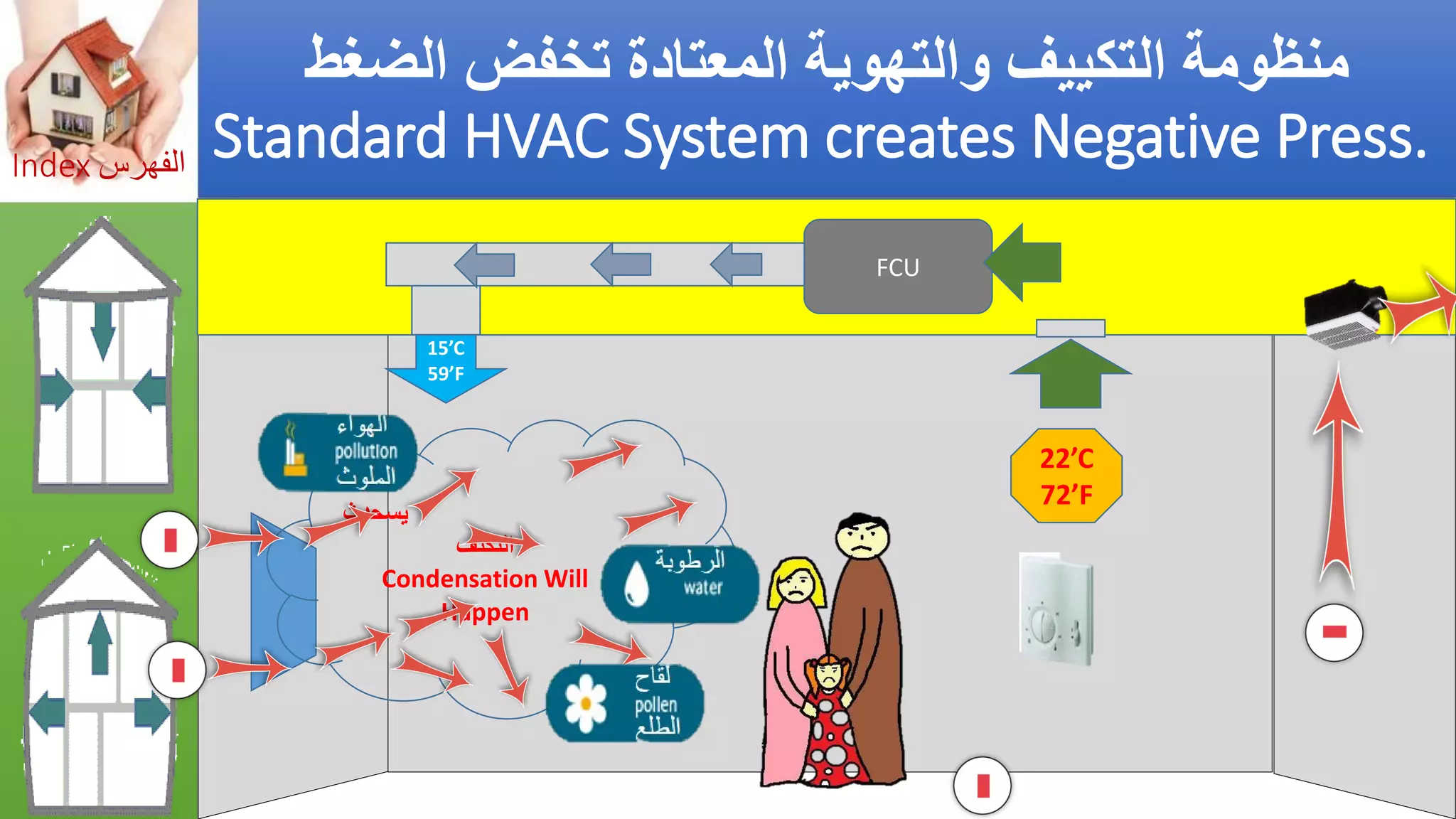 Asthma triggers &amp; iaq preventions  مفعلات أزمة الربو والوقاية_by Getco