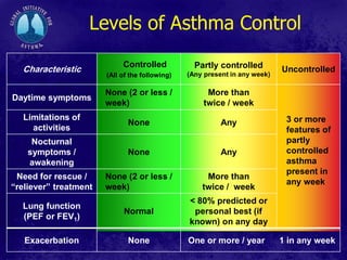 Levels of Asthma Control
Characteristic

Controlled

Partly controlled

(All of the following)

(Any present in any week)

Daytime symptoms

None (2 or less /
week)

More than
twice / week

Limitations of
activities

None

Any

Nocturnal
symptoms /
awakening

None

Any

Need for rescue /
“reliever” treatment

None (2 or less /
week)

More than
twice / week

Lung function
(PEF or FEV1)

Normal

< 80% predicted or
personal best (if
known) on any day

Exacerbation

None

One or more / year

Uncontrolled

3 or more
features of
partly
controlled
asthma
present in
any week

1 in any week

 