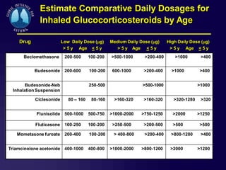Estimate Comparative Daily Dosages for
Inhaled Glucocorticosteroids by Age
Drug

Low Daily Dose (g)
> 5 y Age < 5 y

Medium Daily Dose (g)
> 5 y Age < 5 y

Beclomethasone

200-500

100-200

>500-1000

>200-400

Budesonide

200-600

100-200

600-1000

>200-400

Budesonide-Neb
Inhalation Suspension
Ciclesonide

250-500
80 – 160

High Daily Dose (g)
> 5 y Age < 5 y
>1000
>1000

>500-1000

80-160

>160-320

>160-320

>400
>400

>1000
>320-1280

>320

Flunisolide

500-1000

500-750

>1000-2000

>750-1250

>2000

>1250

Fluticasone

100-250

100-200

>250-500

>200-500

>500

>500

Mometasone furoate

200-400

100-200

> 400-800

>200-400

400-1000

400-800

>1000-2000

>800-1200

Triamcinolone acetonide

>800-1200
>2000

>400
>1200

 