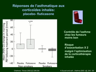 Réponses de l’asthmatique aux
    corticoïdes inhalés:
           placebo- fluticasone




                                      Contrôle de l’asthme
                                      chez les fumeurs
                                      moins bon

                                       Risque
                                       d’exacerbation X 2
                                       malgré l’optimisation
                                       de la corticothérapie
                                       inhalée




Chalmers Thorax 2002 57 226-230   K.Suzuki and coll J Asthma 2003 40 243 - 50
 