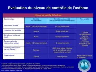 Evaluation du niveau de contrôle de l’asthme
                                                            Niveaux de contrôle de l’asthme

     Caractéristique                                    Contrôlé                              Partiellement contrôlé                                  Non contrôlé
                                                   (toute la période de suivi)     (quelle que soit la mesure pendant n’importe quelle semaine)




     Symptômes diurnes
                                           Aucun ( ≤ 2 fois par semaine)                       > 2 fois par semaine

     Limitations des activités
                                                         Aucune                                  Quelle qu’elle soit
                                                                                                                                                         3 ou plus
                                                                                                                                                     caractéristiques
     Symptômes nocturnes,
                                                          Aucun                                  Quels qu’ils soient                                     d’asthme
     réveils
                                                                                                                                                      partiellement
                                                                                                                                                         contrôlé
     Consommation de                                                                                                                                    au cours de
     traitement de secours                 Aucun ( ≤ 2 fois par semaine)                       > 2 fois par semaine                                  n’importe quelle
                                                                                                                                                         semaine
     Fonction pulmonaire***                                                             < 80% de la valeur théorique
     (DEP ou VEMS)                                      Normale                           ou de la meilleure valeur
                                                                                           personnelle (si connue)

     Exacerbations ∆                                                                                                                              1 fois quelle que soit
                                                         Aucune                                     ≥ 1 fois par an*
                                                                                                                                                  la semaine**


∆
   Episode d’aggravation progressive des symptômes de l’asthme
* Toute exacerbation devra inciter à réviser rapidement le traitement continu pour s’assurer qu’il est adéquat
** Par définition, une exacerbation qui survient quelle que soit la semaine, fait que c’est une semaine d’asthme non contrôlé
*** La fonction pulmonaire n’est pas un test fiable pour les enfants de 5 ans et moins.
Global Initiative for Asthma. GINA 2006.
 