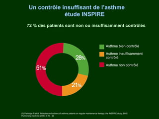 Un contrôle insuffisant de l’asthme
                     étude INSPIRE
     72 % des patients sont non ou insuffisamment contrôlés



                                                                                             Asthme bien contrôlé

                                                                                             Asthme insuffisamment
                                                                                             contrôlé

                                                                                             Asthme non contrôlé




(1) Partridge R et al. Attitudes and actions of asthma patients on regular maintenance therapy: the INSPIRE study. BMC
Pulmonary medicine 2006. 6 :13 - 22
 