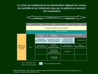 Le choix du traitement et sa réévaluation dépend du niveau
      de contrôle et du traitement reçu par le patient au moment
                              de l’évaluation

                                         Diminuer                                                      Augmenter

                            Palier 1               Palier 2                  Palier 3                  Palier 4                   Palier 5


                                                                 Education & Contrôle de l’environnement

                                                                                        ß2-CDA à la demande


                                                Sélectionner               Sélectionner                Ajouter un ou plusieurs traitements
                                                un traitement              un traitement

                                               CSI faible dose                                      CSI dose moyenne
                                                                     CSI faible dose + ß2-LDA                                  Corticoïdes per os
                                                                                                    ou élevée+ ß2-LDA
                                         Preuve de niveau A           Preuve de niveau A
                                                                                                  Preuve de niveau A

                                                                            CSI dose
         Options de                            Anti-leucotriènes                                    Anti-leucotriène               Anti-Ige
                                                                         moyenne ou forte
        traitements          Aucun        Preuve de niveau A                                     Preuve de niveau A        Preuve de niveau A
                                                                      Preuve de niveau A
           de fond
                                                                          CSI dose faible
                                                                         + anti-leucotriène           Théophylline
                                                                      Preuve de niveau A


                                                                          CSI dose faible
                                                                           + théophylline



              Palier1 : Asthme intermittent
                                                              Option recommandée par le GINA
              Palier 2-5 : Asthme persistant




GINA 2006 NIH/NHBLI. Global INitiative for Asthma updated 2006 from NHBLI/WO World Report Global Strategy for asthma
management and prevention. Issued Nov 2006.
 