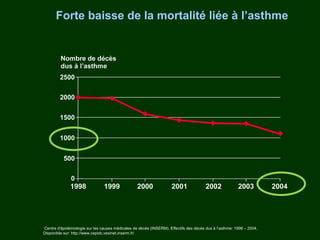 Forte baisse de la mortalité liée à l’asthme




Centre d'épidémiologie sur les causes médicales de décès (INSERM). Effectifs des décès dus à l’asthme: 1998 – 2004.
Disponible sur: http://www.cepidc.vesinet.inserm.fr/
 
