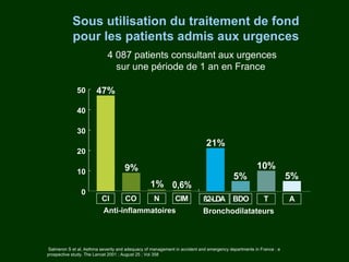 Sous utilisation du traitement de fond
            pour les patients admis aux urgences
                             4 087 patients consultant aux urgences
                               sur une période de 1 an en France




Salmeron S et al, Asthma severity and adequacy of management in accident and emergency departments in France : a
prospective study. The Lancet 2001 ; August 25 ; Vol 358
 