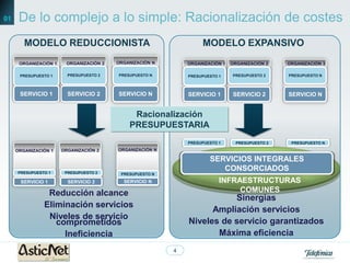 01    De lo complejo a lo simple: Racionalización de costes
        MODELO REDUCCIONISTA                                       MODELO EXPANSIVO
      ORGANIZACIÓN 1    ORGANIZACIÓN 2   ORGANIZACIÓN N       ORGANIZACIÓN 1   ORGANIZACIÓN 2    ORGANIZACIÓN 3

      PRESUPUESTO 1      PRESUPUESTO 2   PRESUPUESTO N        PRESUPUESTO 1    PRESUPUESTO 2     PRESUPUESTO N



      SERVICIO 1         SERVICIO 2      SERVICIO N           SERVICIO 1       SERVICIO 2        SERVICIO N


                                              Racionalización
                                             PRESUPUESTARIA
                                                              PRESUPUESTO 1      PRESUPUESTO 2    PRESUPUESTO N
     ORGANIZACIÓN 1    ORGANIZACIÓN 2    ORGANIZACIÓN N

                                                                      SERVICIOS INTEGRALES
     PRESUPUESTO 1      PRESUPUESTO 2
                                                                         CONSORCIADOS
                                          PRESUPUESTO N

      SERVICIO 1         SERVICIO 2        SERVICIO N                     INFRAESTRUCTURAS
                Reducción alcance                                              COMUNES
                                                                         Sinergias
               Eliminación servicios
                                                                    Ampliación servicios
                Niveles de servicio
                  comprometidos                               Niveles de servicio garantizados
                    Ineficiencia                                     Máxima eficiencia
                                                          4
 