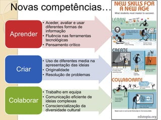 Novas competências…
            • Aceder, avaliar e usar
              diferentes formas de
              informação
Aprender    • Fluência nas ferramentas
              tecnológicas
            • Pensamento crítico



            • Uso de diferentes media na
              apresentação das ideias
  Criar     • Originalidade
            • Resolução de problemas



            • Trabalho em equipa
            • Comunicação eficiente de
Colaborar     ideias complexas
            • Consciencialização da
              diversidade cultural
 