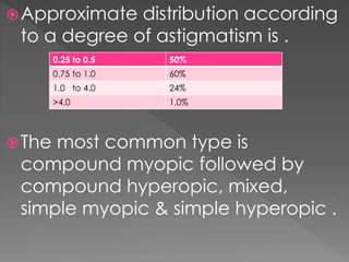 Approximate distribution according
to a degree of astigmatism is .
The most common type is
compound myopic followed by
compound hyperopic, mixed,
simple myopic & simple hyperopic .
0.25 to 0.5 50%
0.75 to 1.0 60%
1.0 to 4.0 24%
>4.0 1.0%
 