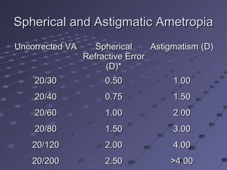 Spherical and Astigmatic AmetropiaSpherical and Astigmatic Ametropia
Uncorrected VAUncorrected VA SphericalSpherical
Refractive ErrorRefractive Error
(D)*(D)*
Astigmatism (D)Astigmatism (D)
20/3020/30 0.500.50 1.001.00
20/4020/40 0.750.75 1.501.50
20/6020/60 1.001.00 2.002.00
20/8020/80 1.501.50 3.003.00
20/12020/120 2.002.00 4.004.00
20/20020/200 2.502.50 >4.00>4.00
 