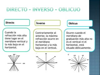 Directo Inverso Oblicuo
Cuando la
refracción más alta
tiene lugar en el
meridiano vertical y
la más baja en el
horizontal.
Contrariamente al
anterior, la máxima
refracción ocurre en
el meridiano
horizontal y la más
baja en el vertical.
Ocurre cuando el
meridiano de
graduación más alta no
es el vertical ni el
horizontal, está
situado oblicuamente.