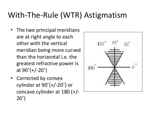 Astigmatism Presbyopia And Aphakia
