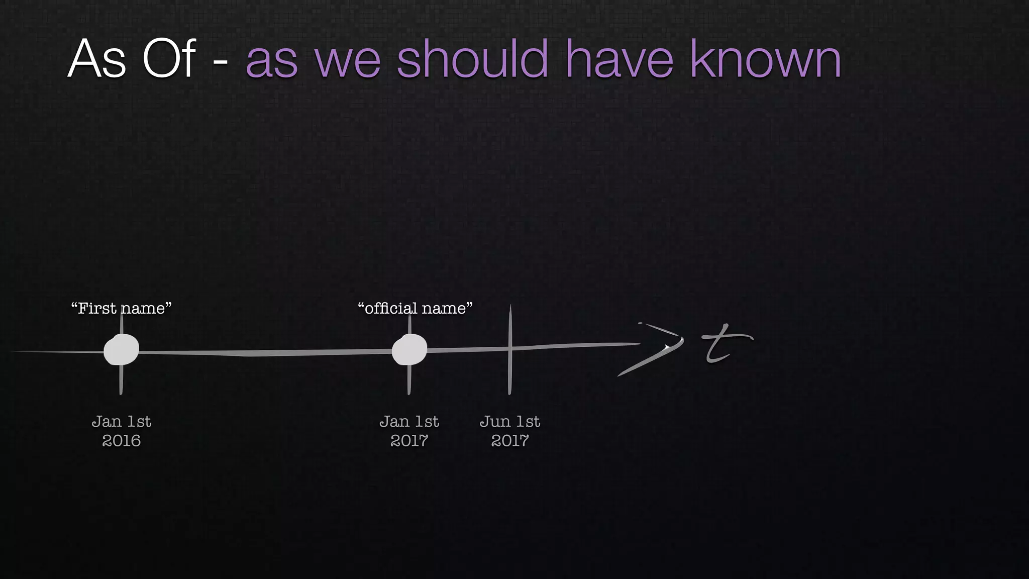 As Of - as we should have known
t
Jan 1st 
2016
Jan 1st 
2017
Jun 1st 
2017
“First name” “ofﬁcial name”
 