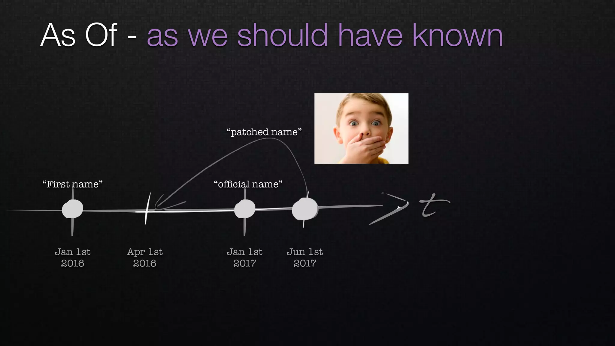 As Of - as we should have known
t
Apr 1st 
2016
Jan 1st 
2016
Jan 1st 
2017
Jun 1st 
2017
“First name” “ofﬁcial name”
“patched name”
 